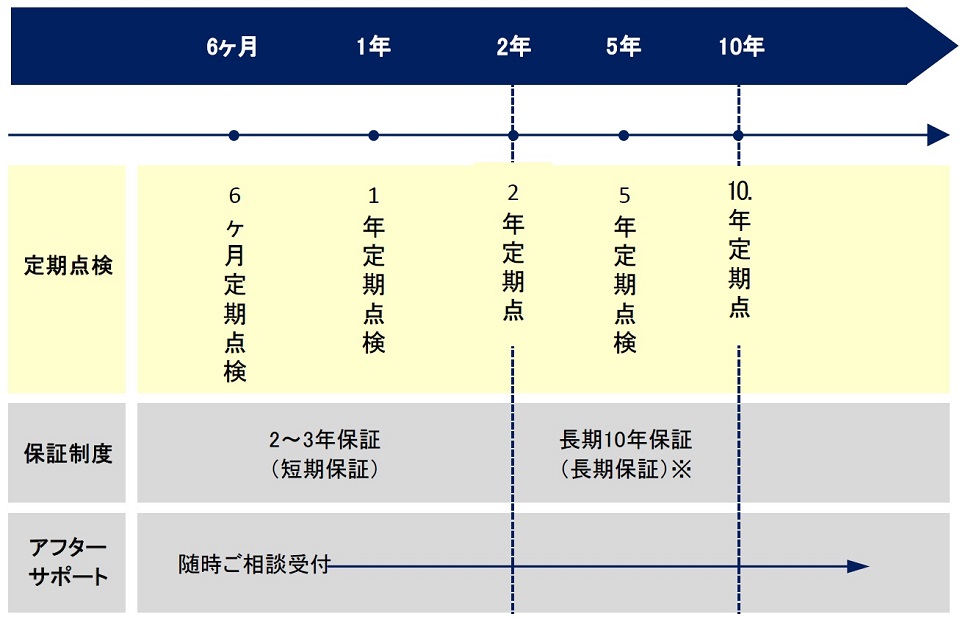 アフターサービス